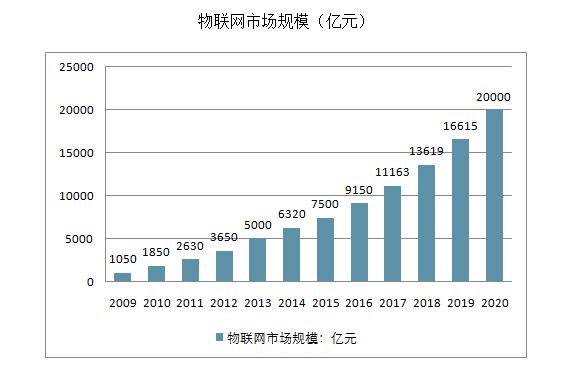 中國物聯網市場發展規模及行業發展趨勢分析
